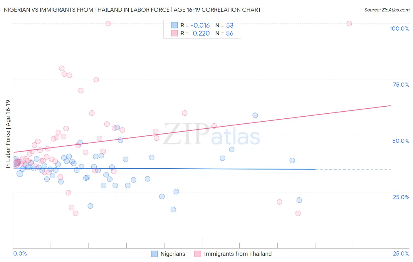 Nigerian vs Immigrants from Thailand In Labor Force | Age 16-19
