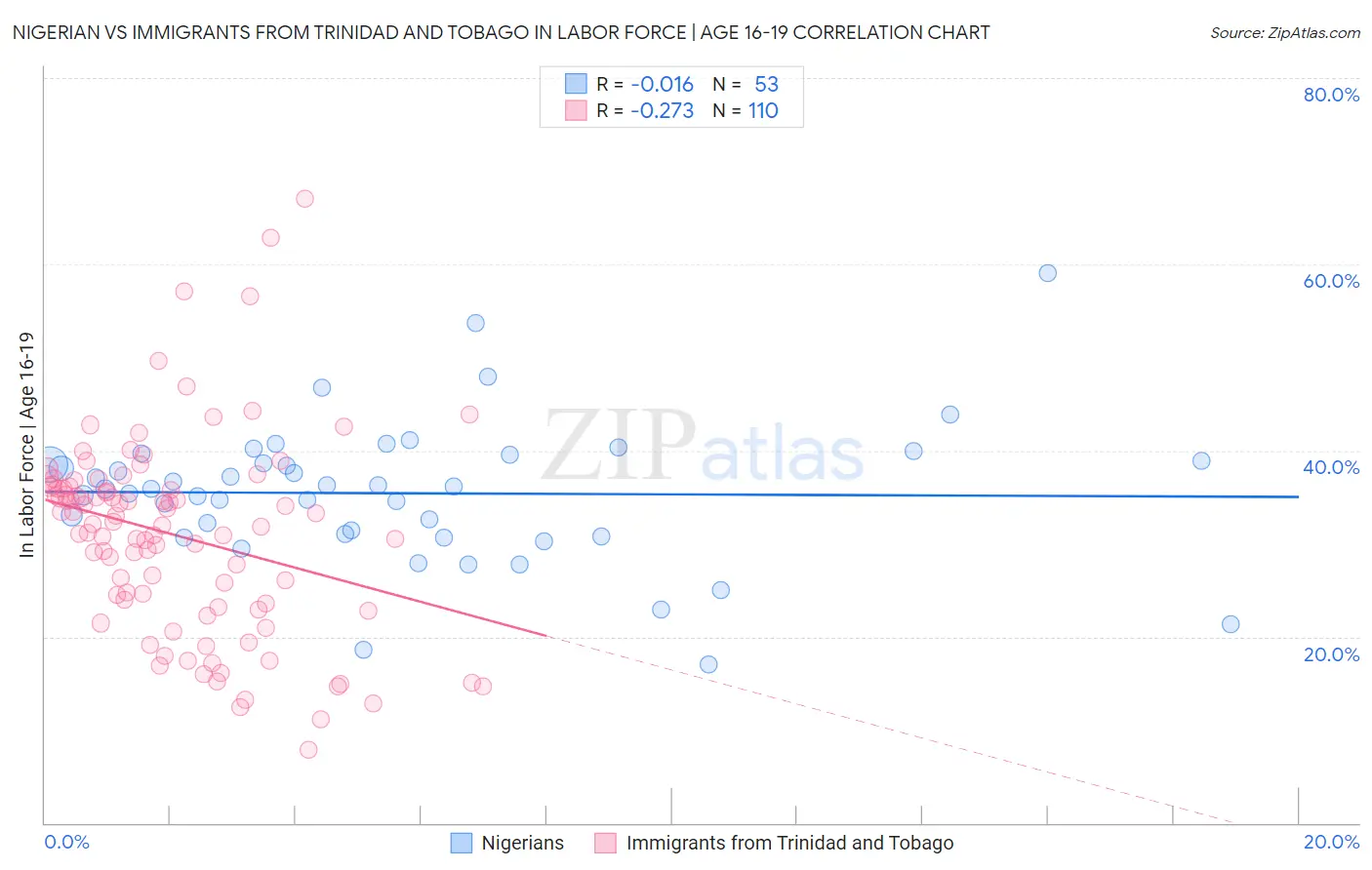 Nigerian vs Immigrants from Trinidad and Tobago In Labor Force | Age 16-19