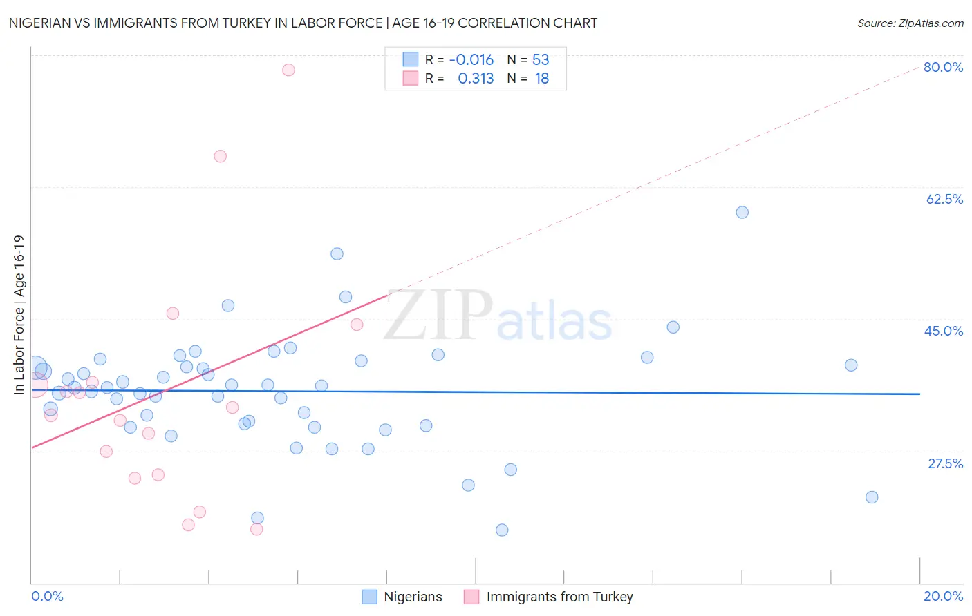 Nigerian vs Immigrants from Turkey In Labor Force | Age 16-19