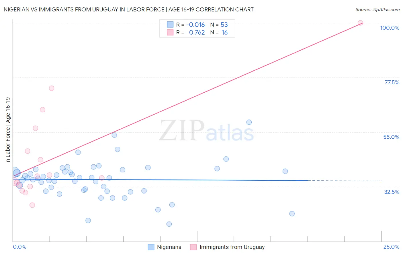 Nigerian vs Immigrants from Uruguay In Labor Force | Age 16-19