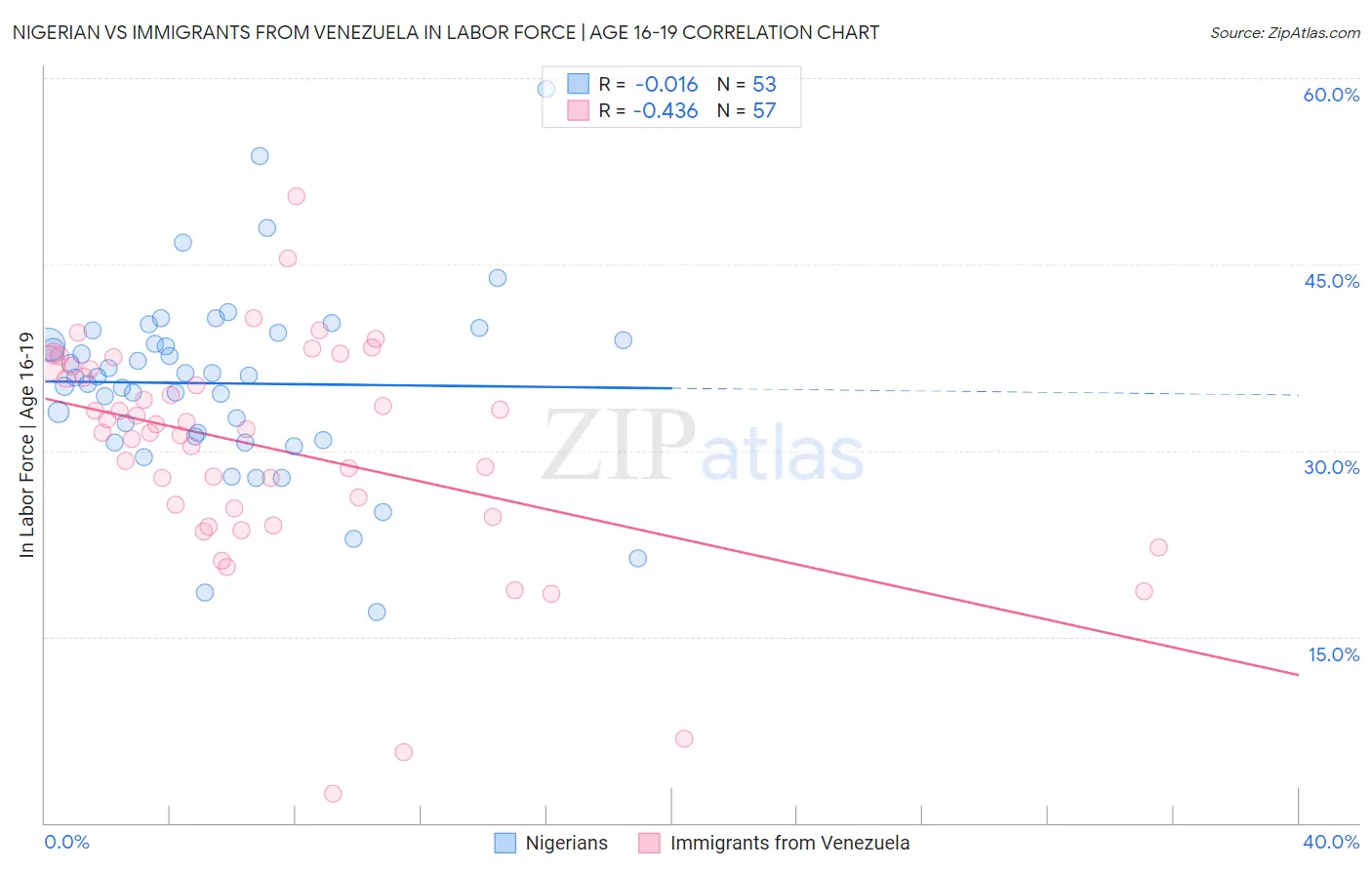 Nigerian vs Immigrants from Venezuela In Labor Force | Age 16-19