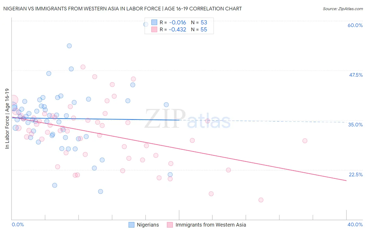 Nigerian vs Immigrants from Western Asia In Labor Force | Age 16-19