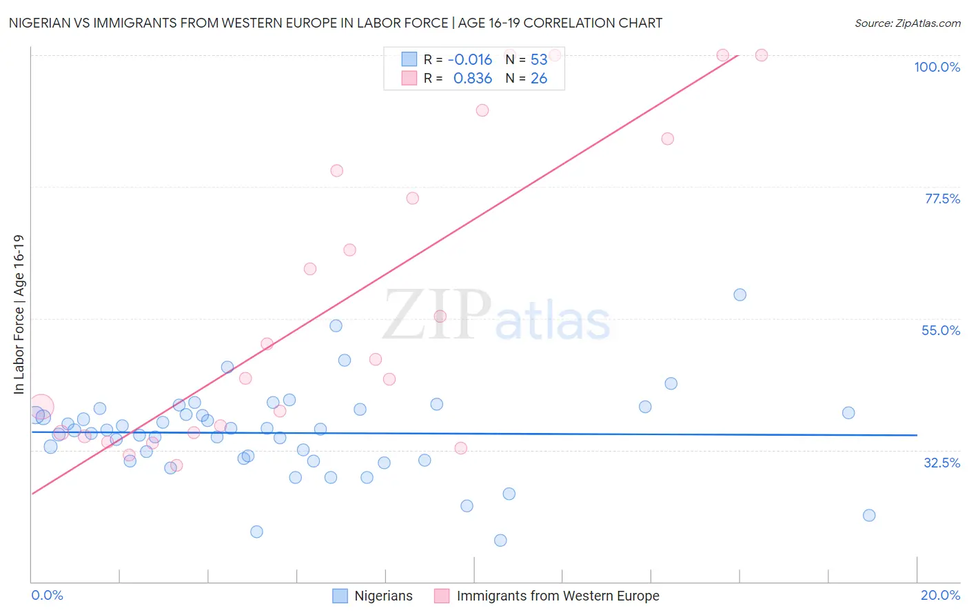 Nigerian vs Immigrants from Western Europe In Labor Force | Age 16-19