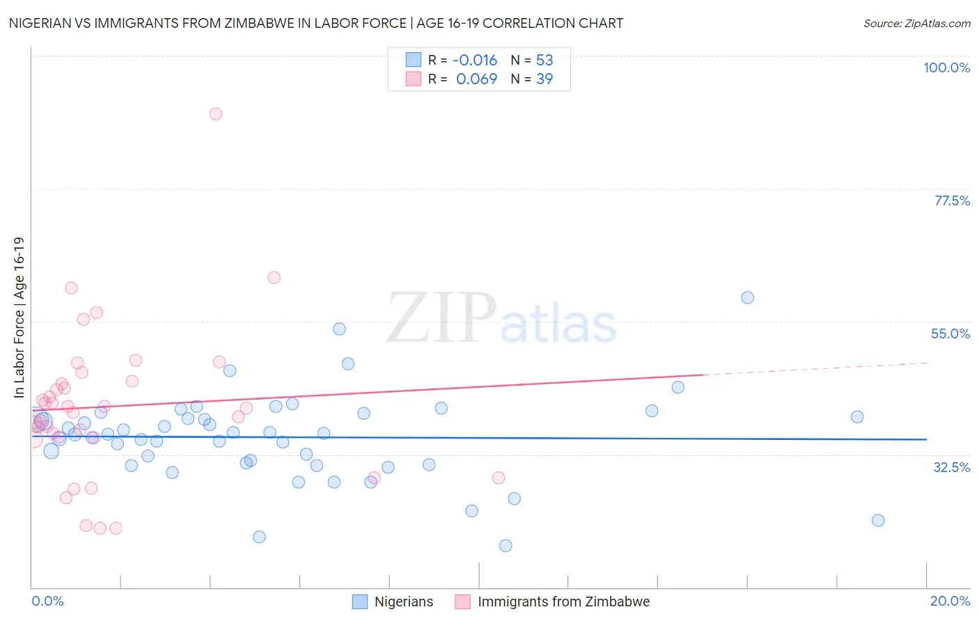 Nigerian vs Immigrants from Zimbabwe In Labor Force | Age 16-19