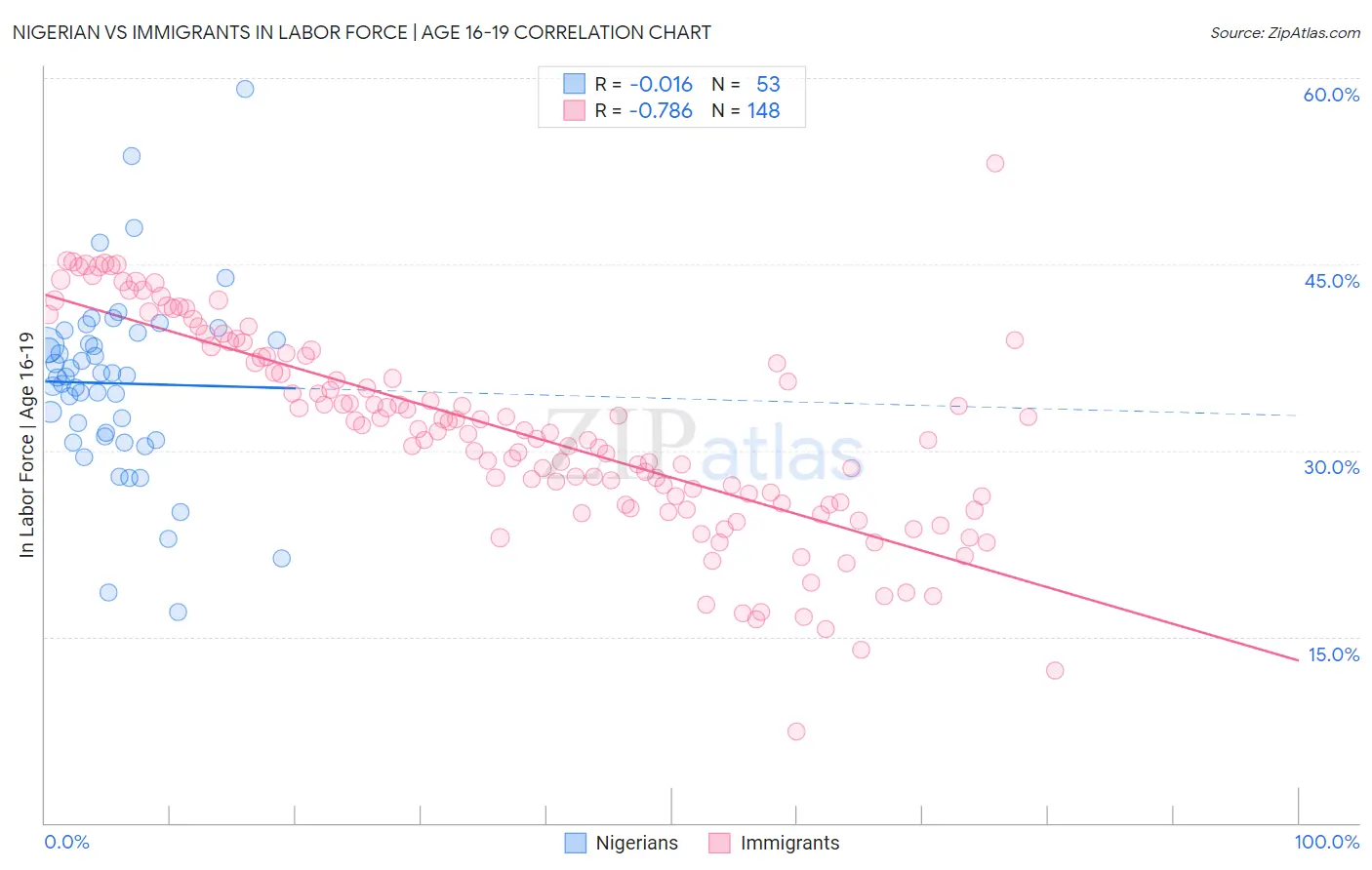 Nigerian vs Immigrants In Labor Force | Age 16-19