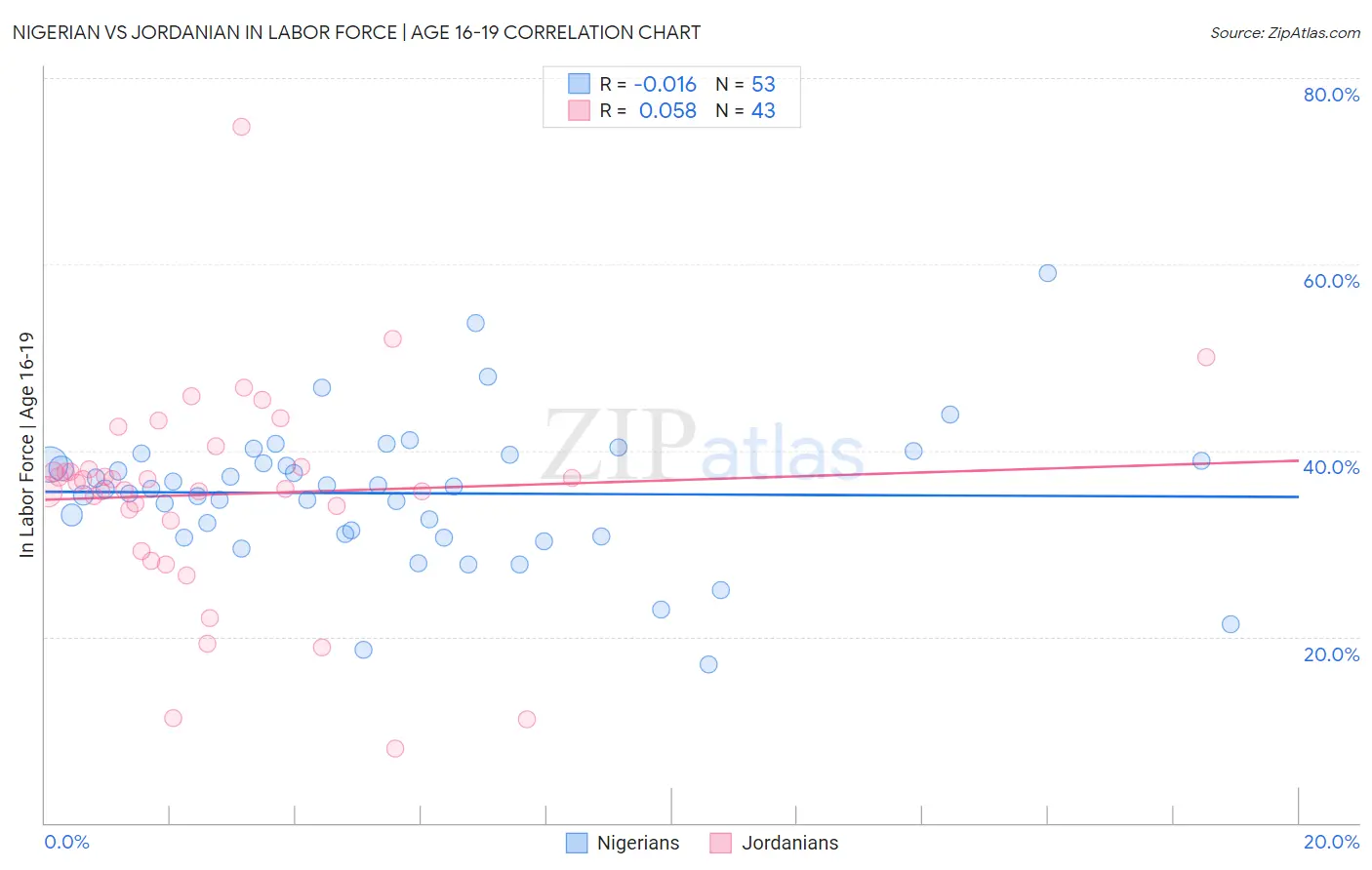 Nigerian vs Jordanian In Labor Force | Age 16-19