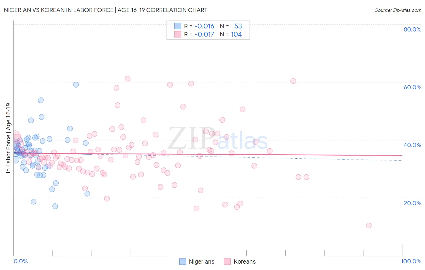 Nigerian vs Korean In Labor Force | Age 16-19
