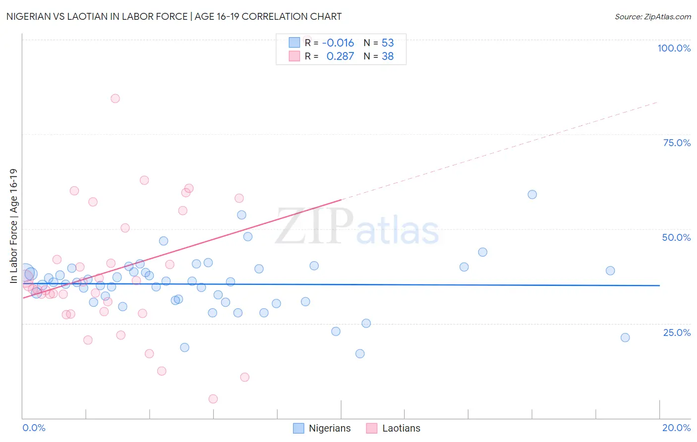 Nigerian vs Laotian In Labor Force | Age 16-19