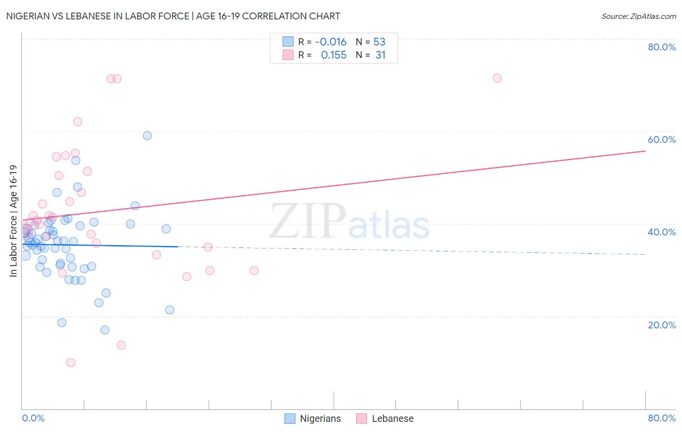 Nigerian vs Lebanese In Labor Force | Age 16-19