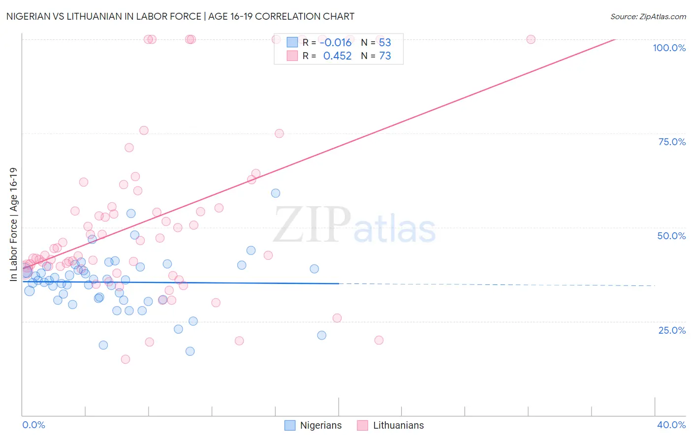 Nigerian vs Lithuanian In Labor Force | Age 16-19