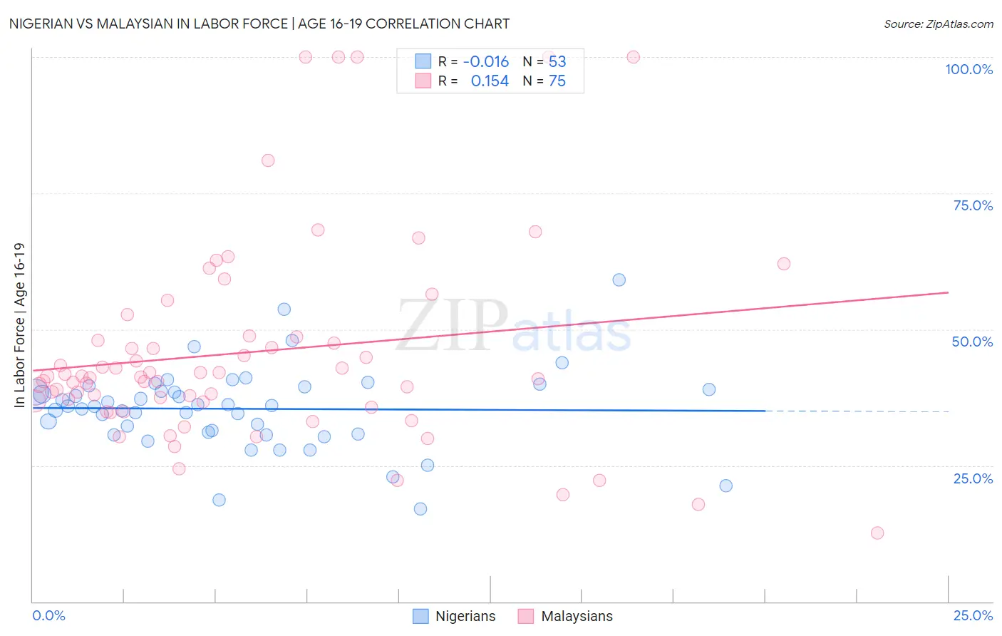 Nigerian vs Malaysian In Labor Force | Age 16-19