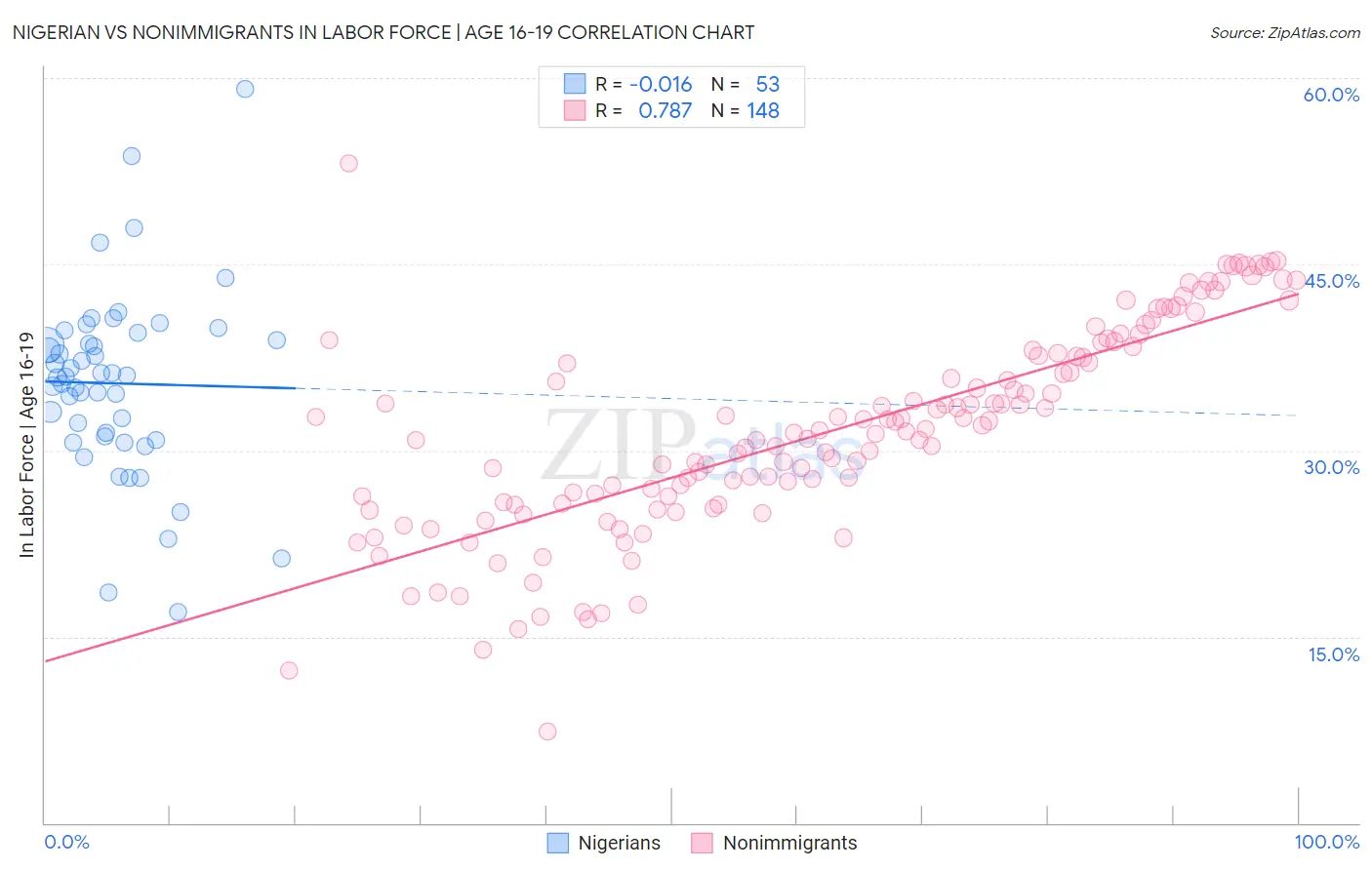 Nigerian vs Nonimmigrants In Labor Force | Age 16-19