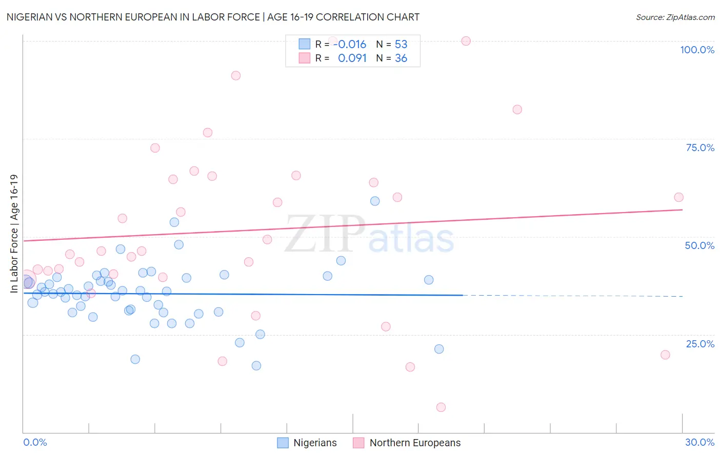 Nigerian vs Northern European In Labor Force | Age 16-19