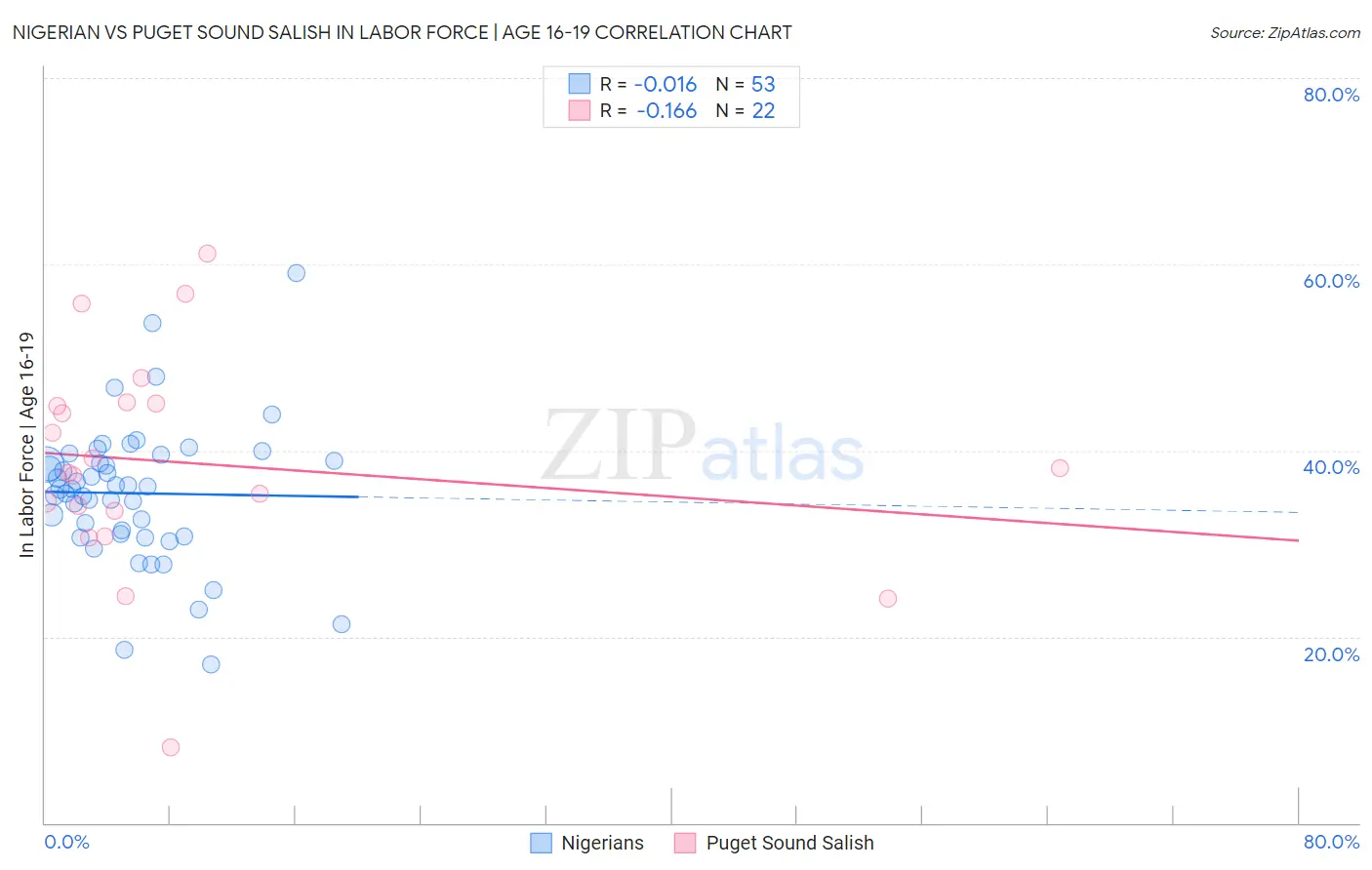 Nigerian vs Puget Sound Salish In Labor Force | Age 16-19