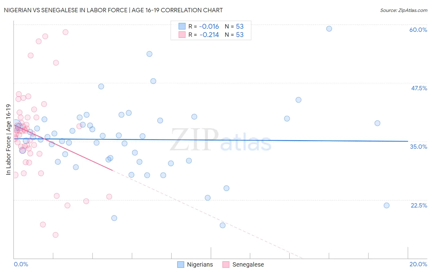 Nigerian vs Senegalese In Labor Force | Age 16-19