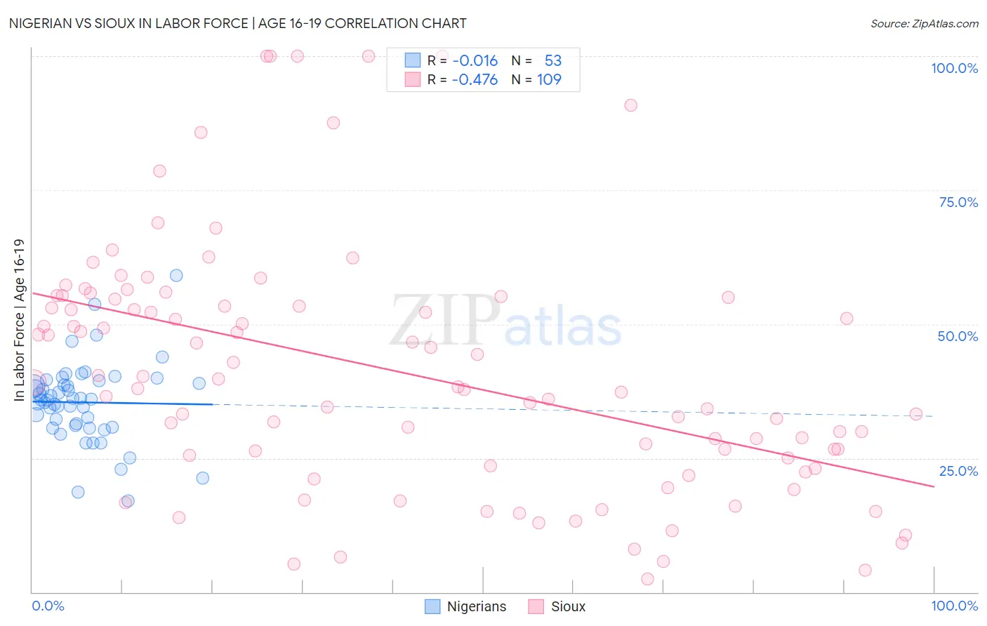 Nigerian vs Sioux In Labor Force | Age 16-19