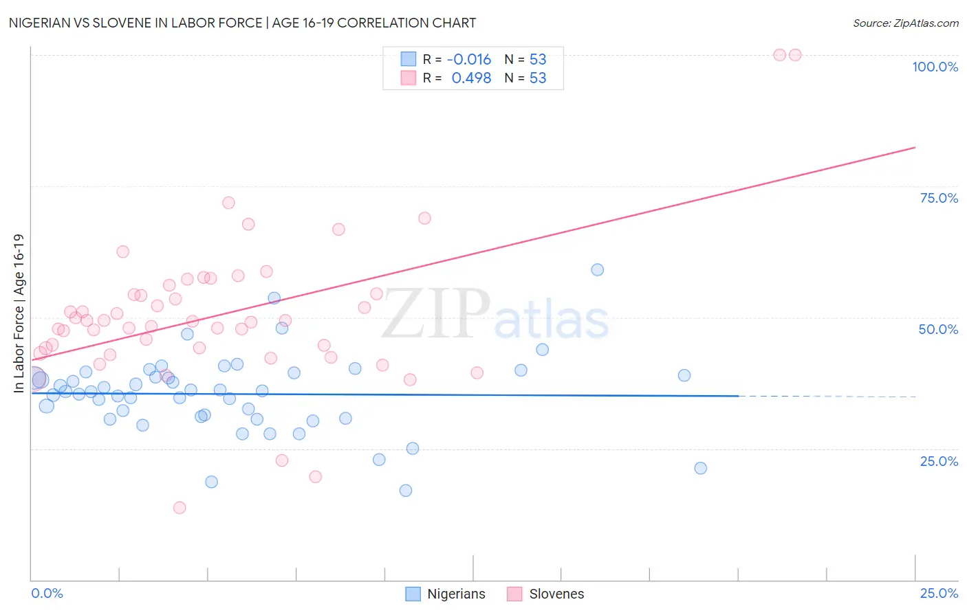 Nigerian vs Slovene In Labor Force | Age 16-19