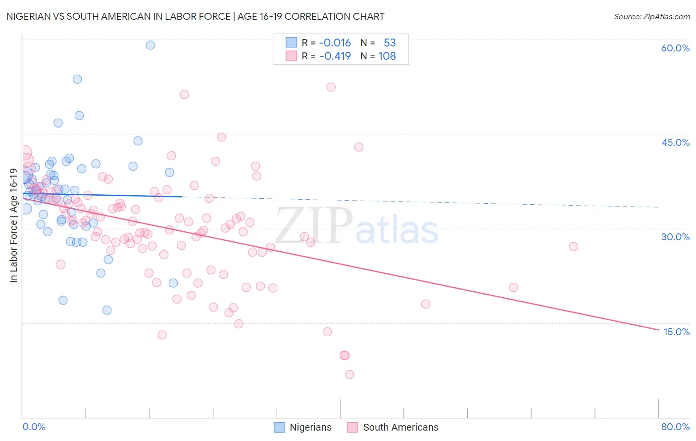 Nigerian vs South American In Labor Force | Age 16-19