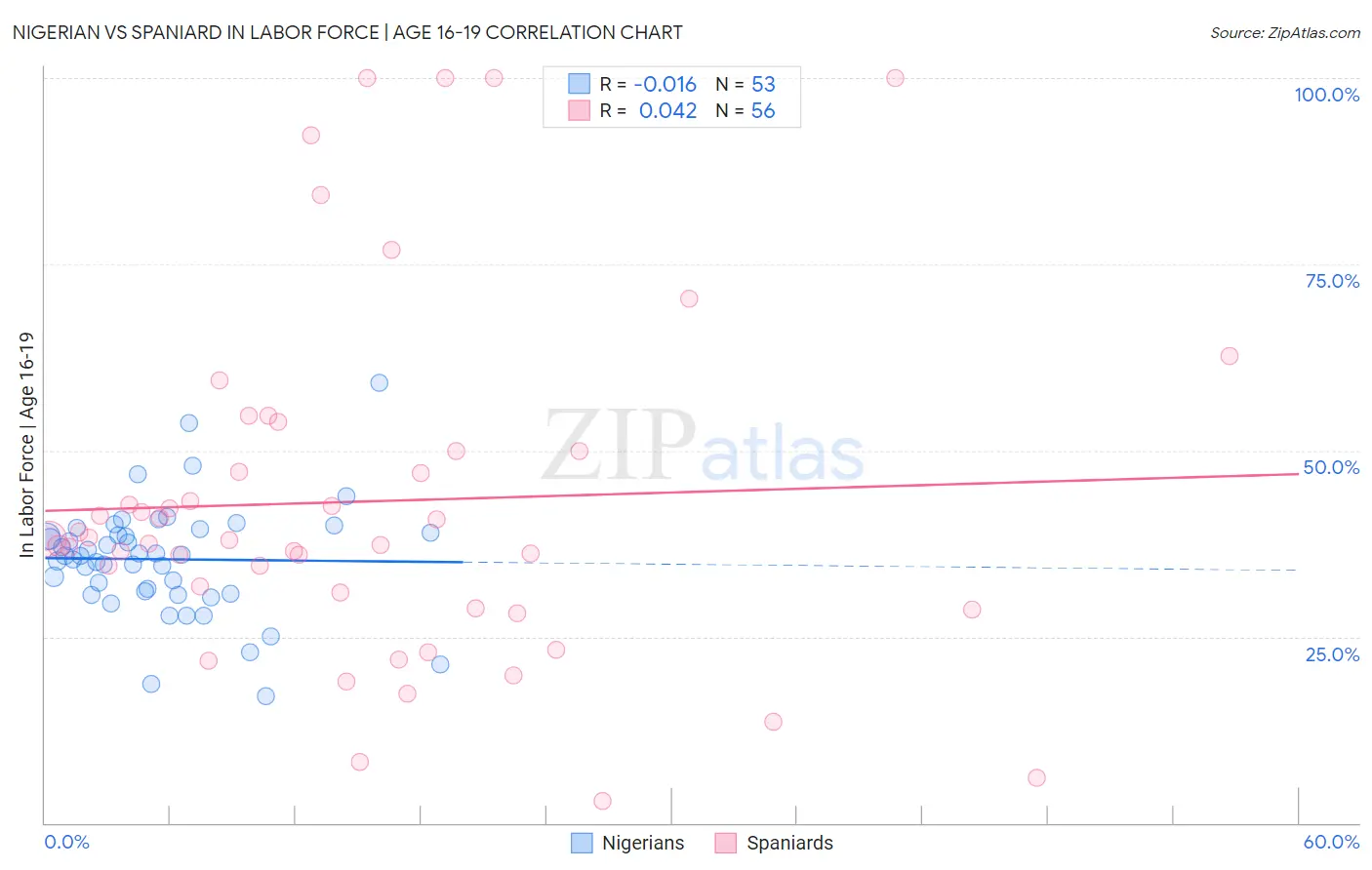 Nigerian vs Spaniard In Labor Force | Age 16-19