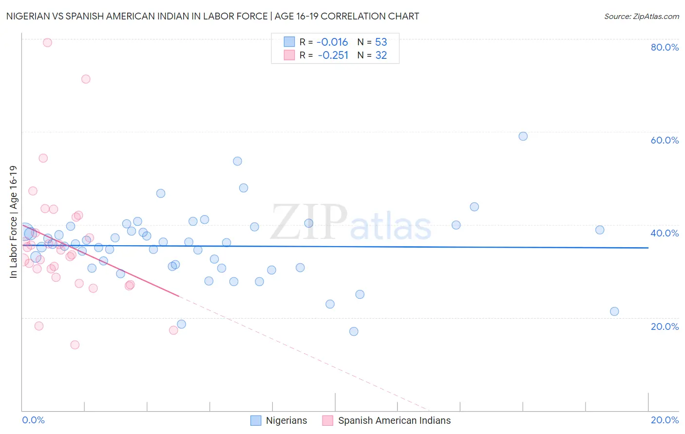 Nigerian vs Spanish American Indian In Labor Force | Age 16-19