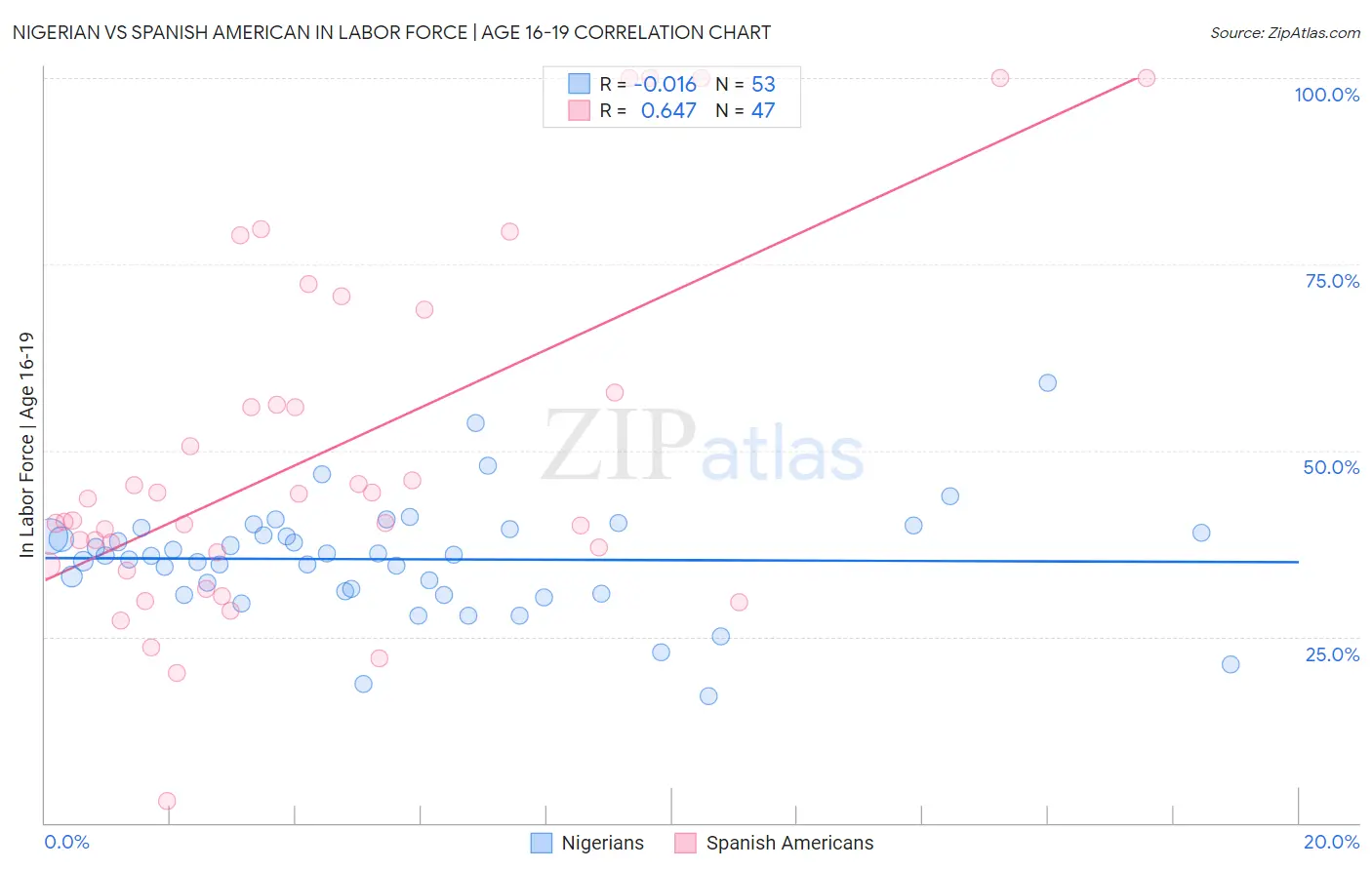 Nigerian vs Spanish American In Labor Force | Age 16-19