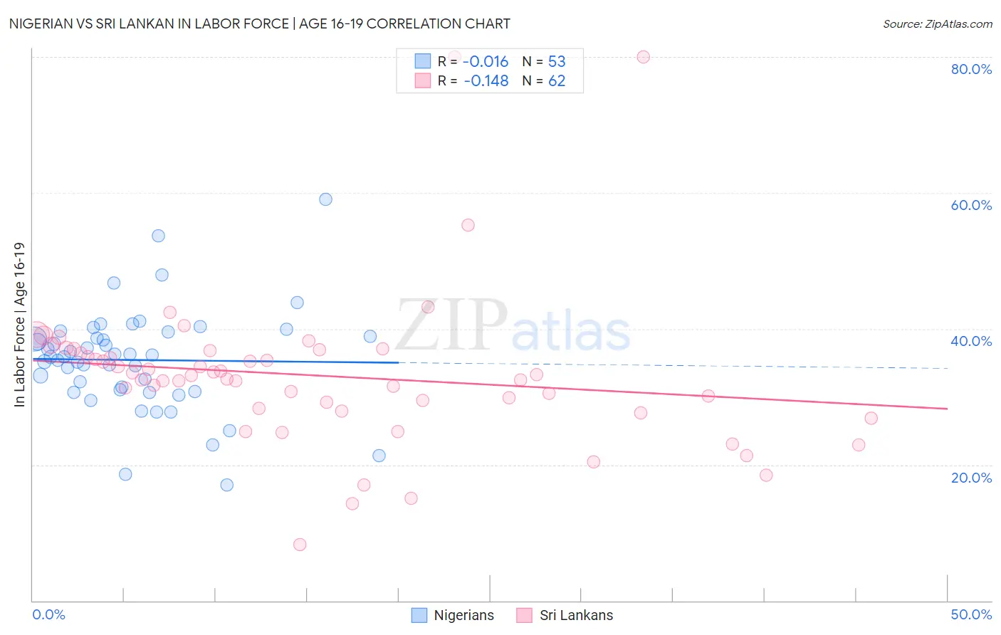 Nigerian vs Sri Lankan In Labor Force | Age 16-19