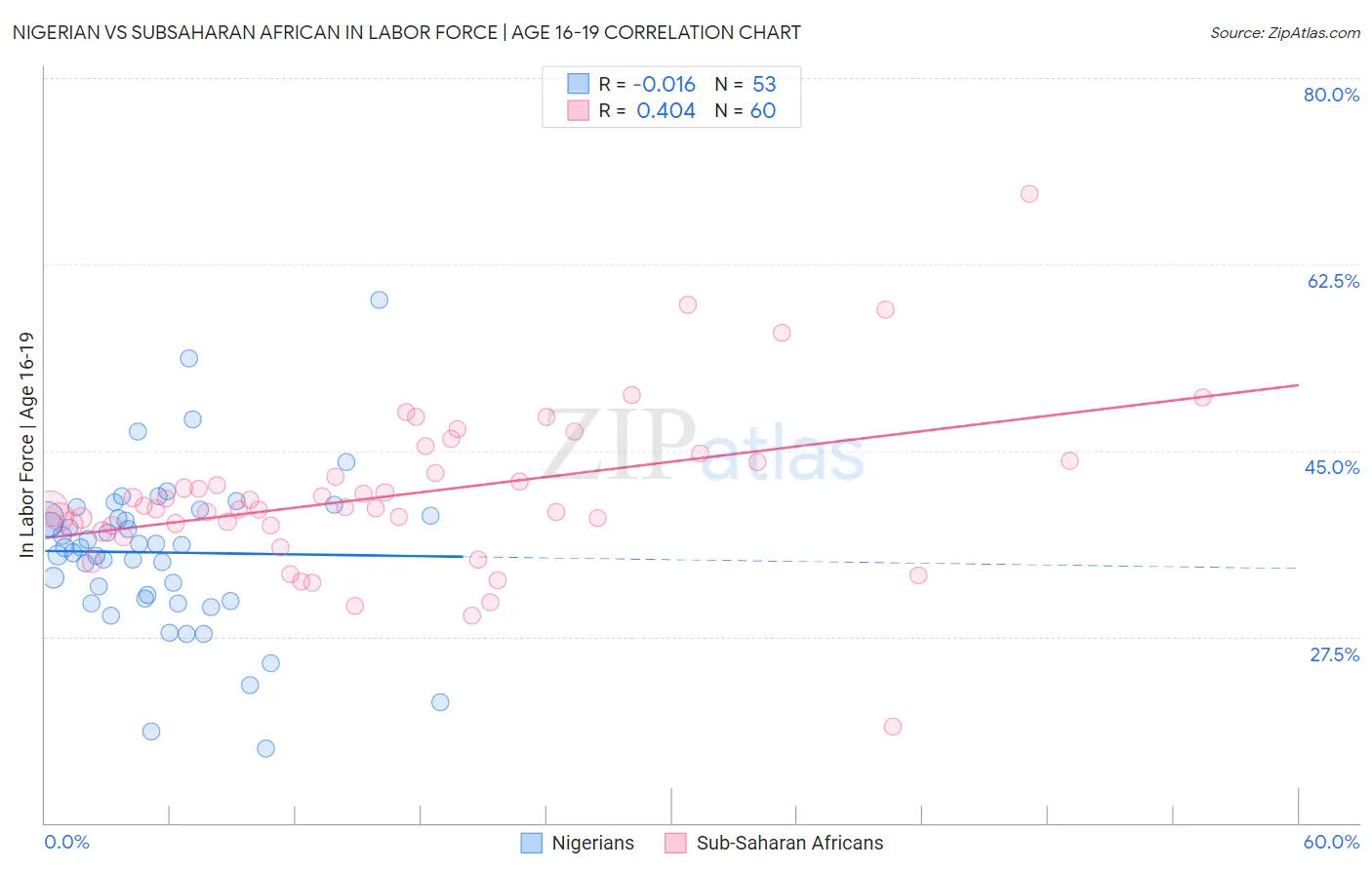 Nigerian vs Subsaharan African In Labor Force | Age 16-19