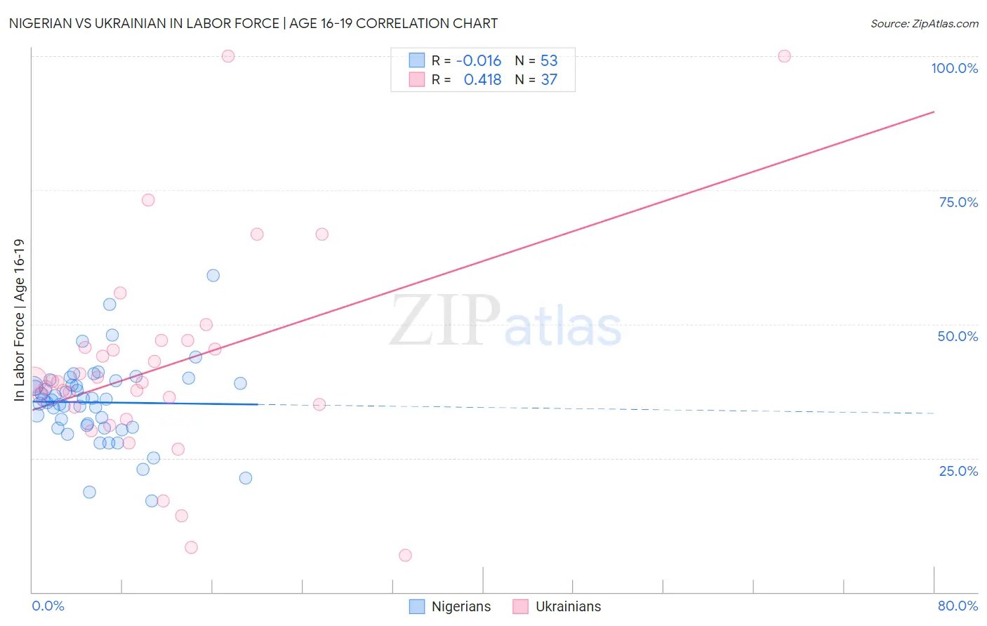 Nigerian vs Ukrainian In Labor Force | Age 16-19