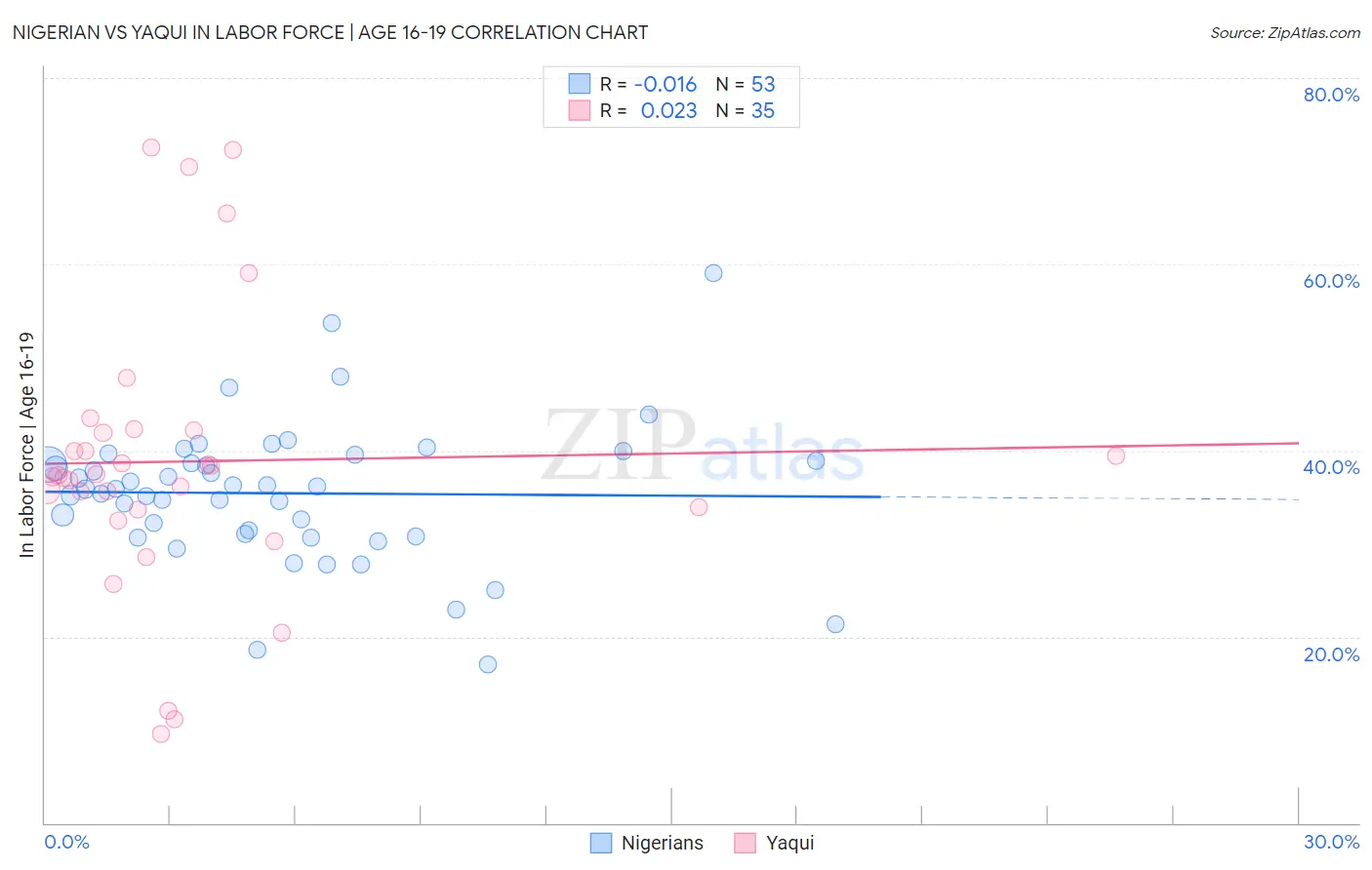 Nigerian vs Yaqui In Labor Force | Age 16-19