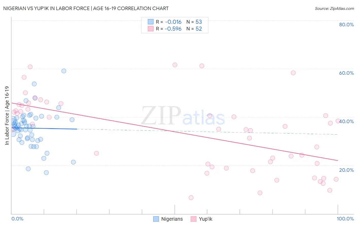 Nigerian vs Yup'ik In Labor Force | Age 16-19