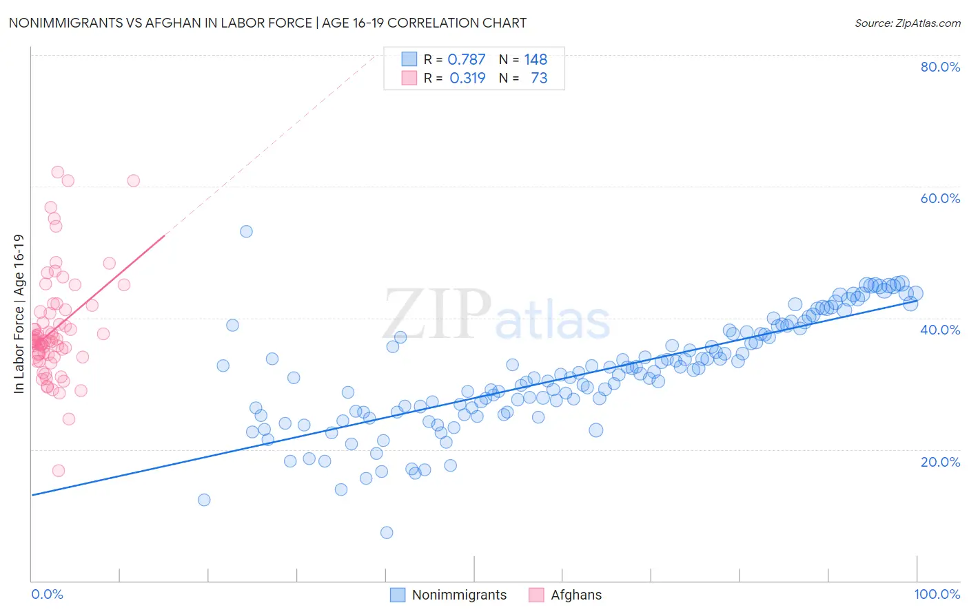 Nonimmigrants vs Afghan In Labor Force | Age 16-19