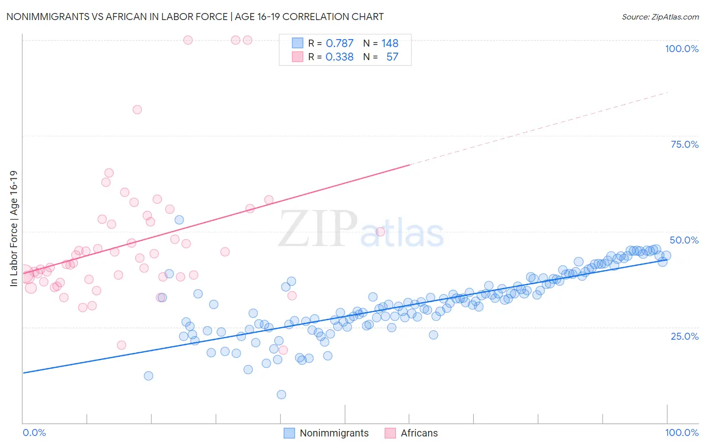 Nonimmigrants vs African In Labor Force | Age 16-19