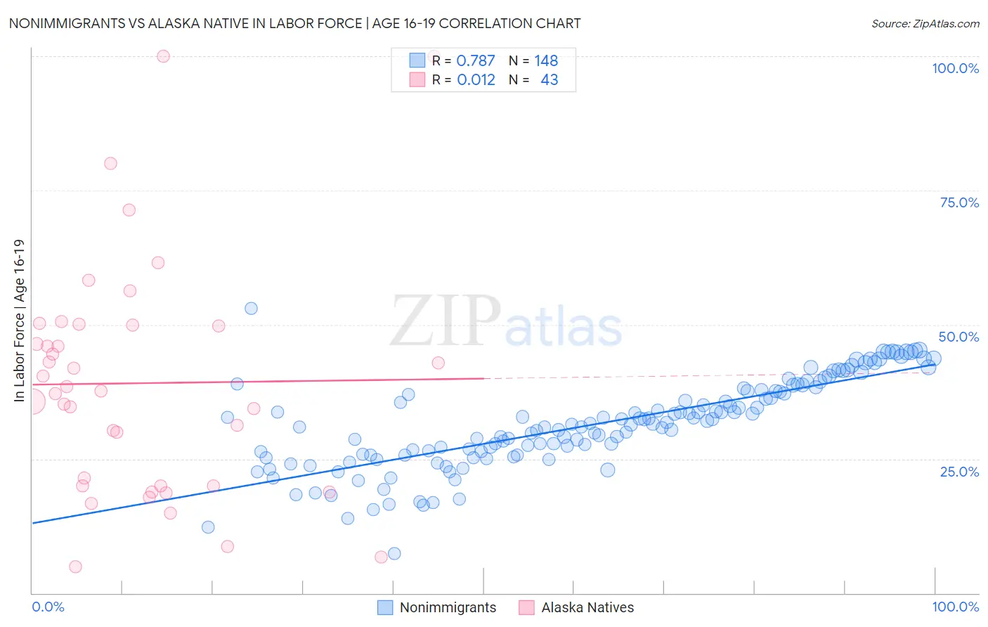 Nonimmigrants vs Alaska Native In Labor Force | Age 16-19
