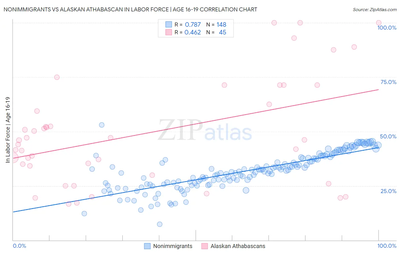 Nonimmigrants vs Alaskan Athabascan In Labor Force | Age 16-19