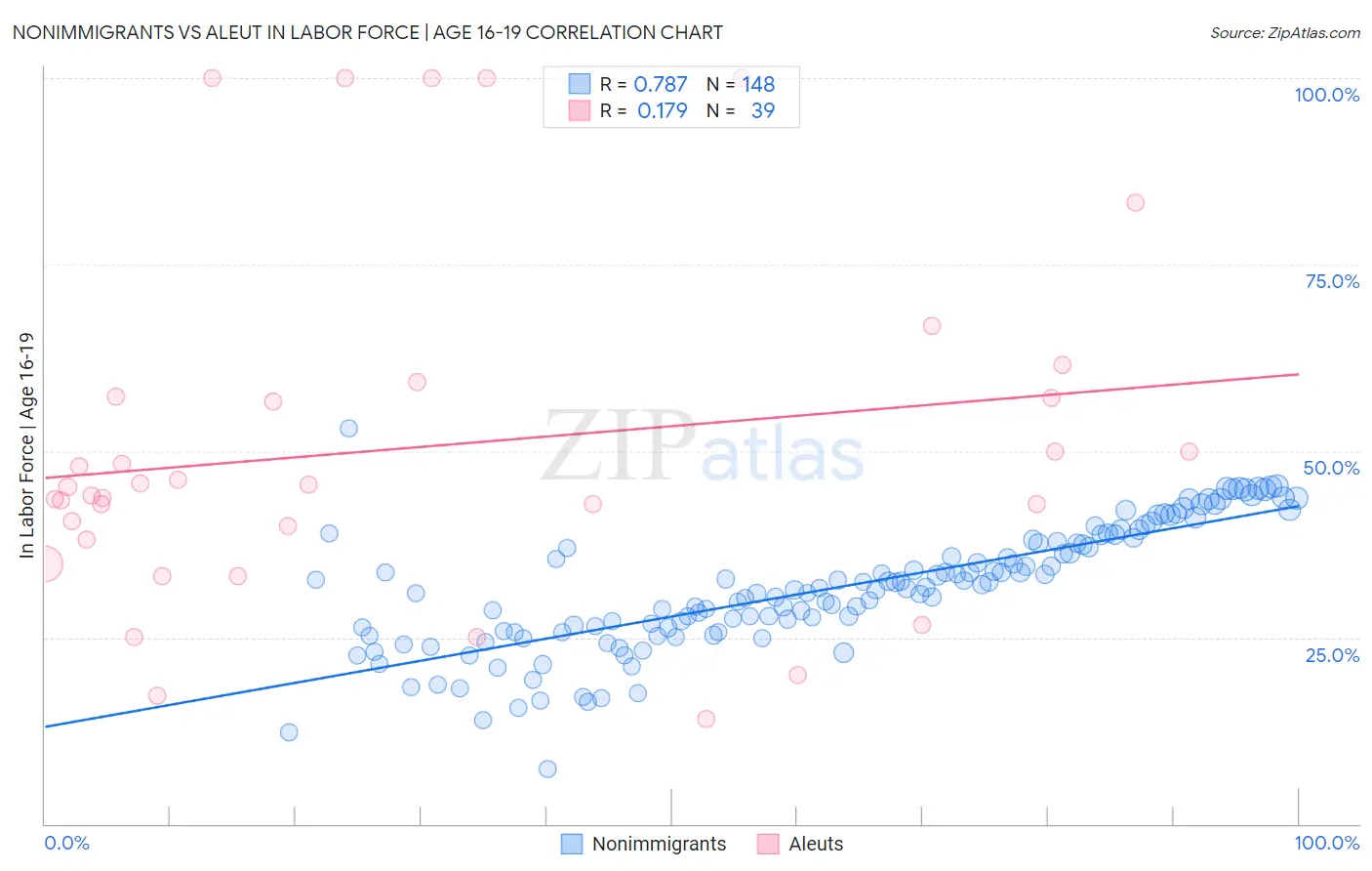 Nonimmigrants vs Aleut In Labor Force | Age 16-19