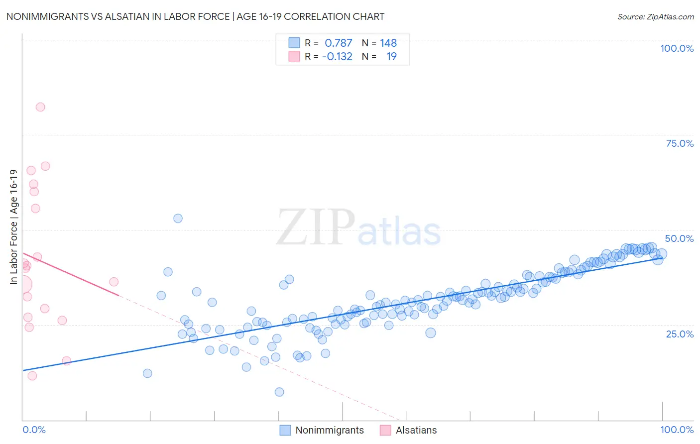 Nonimmigrants vs Alsatian In Labor Force | Age 16-19