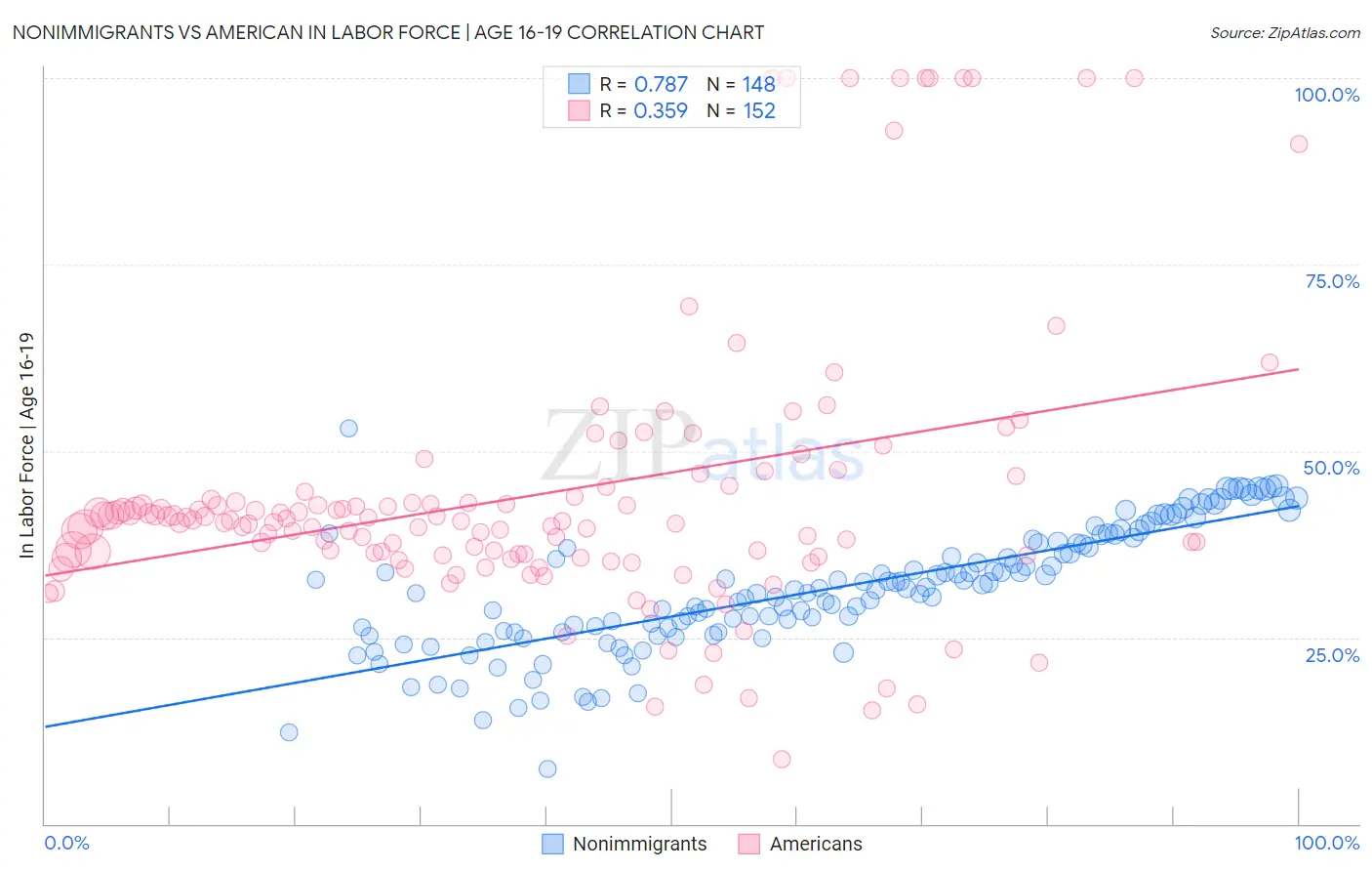 Nonimmigrants vs American In Labor Force | Age 16-19