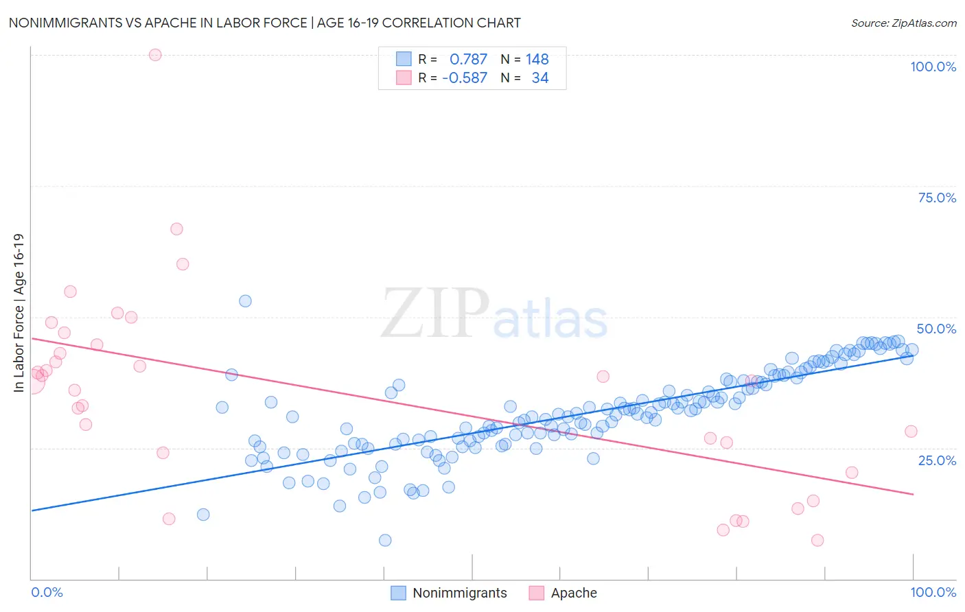 Nonimmigrants vs Apache In Labor Force | Age 16-19