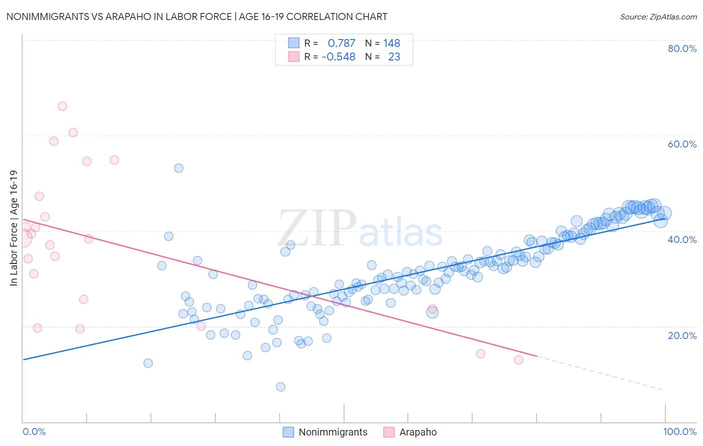 Nonimmigrants vs Arapaho In Labor Force | Age 16-19