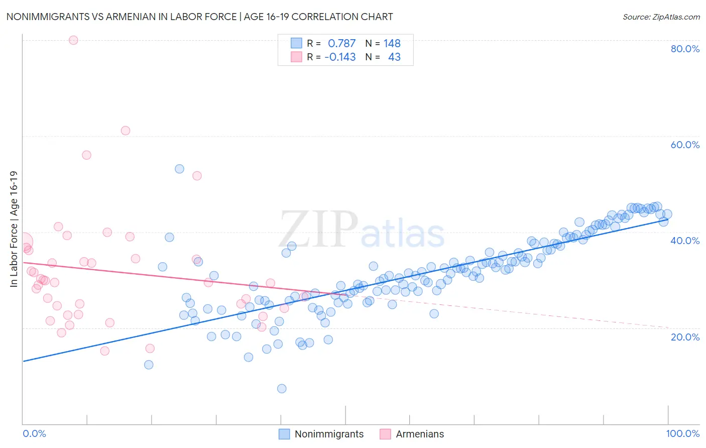 Nonimmigrants vs Armenian In Labor Force | Age 16-19