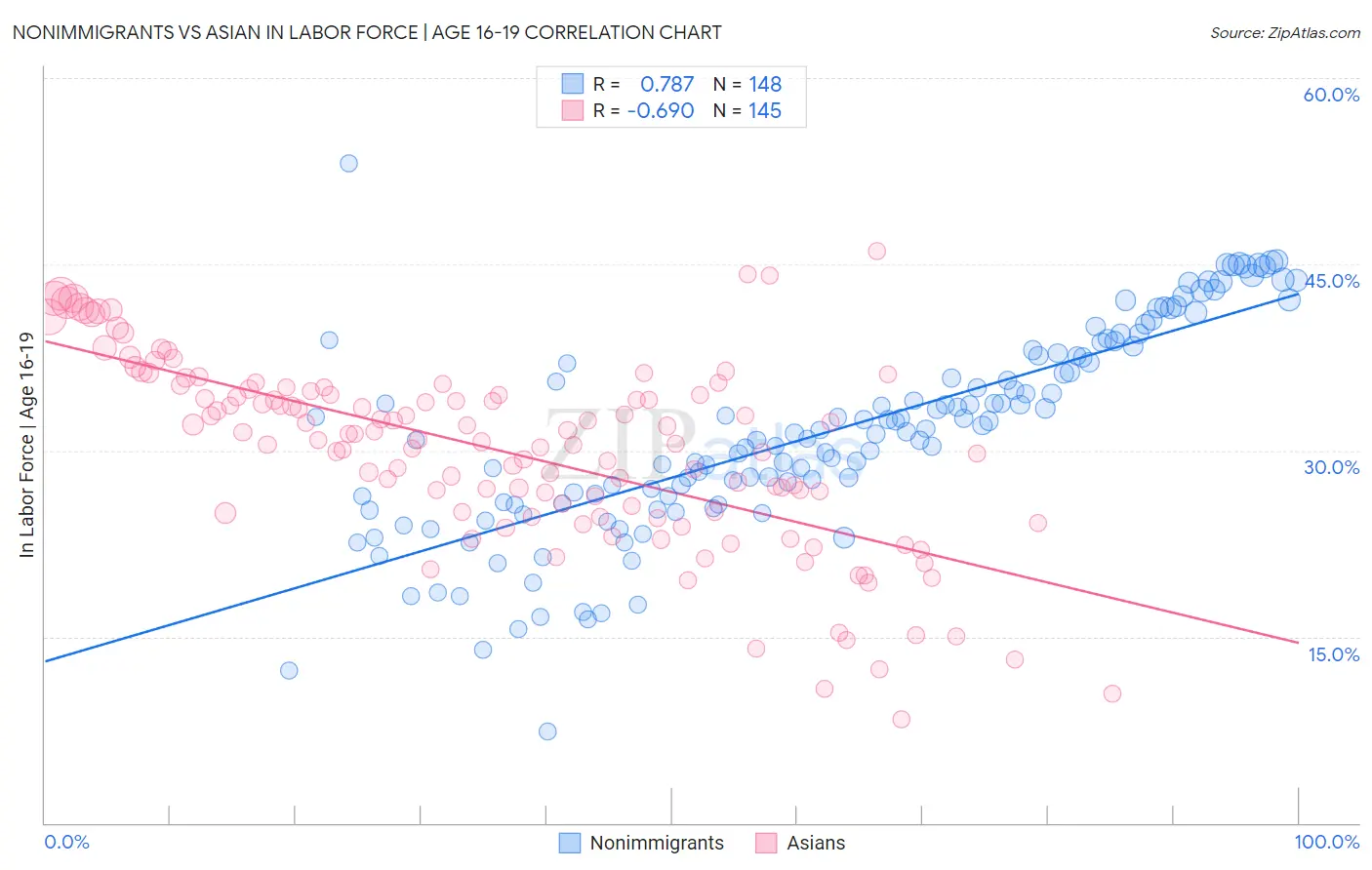 Nonimmigrants vs Asian In Labor Force | Age 16-19