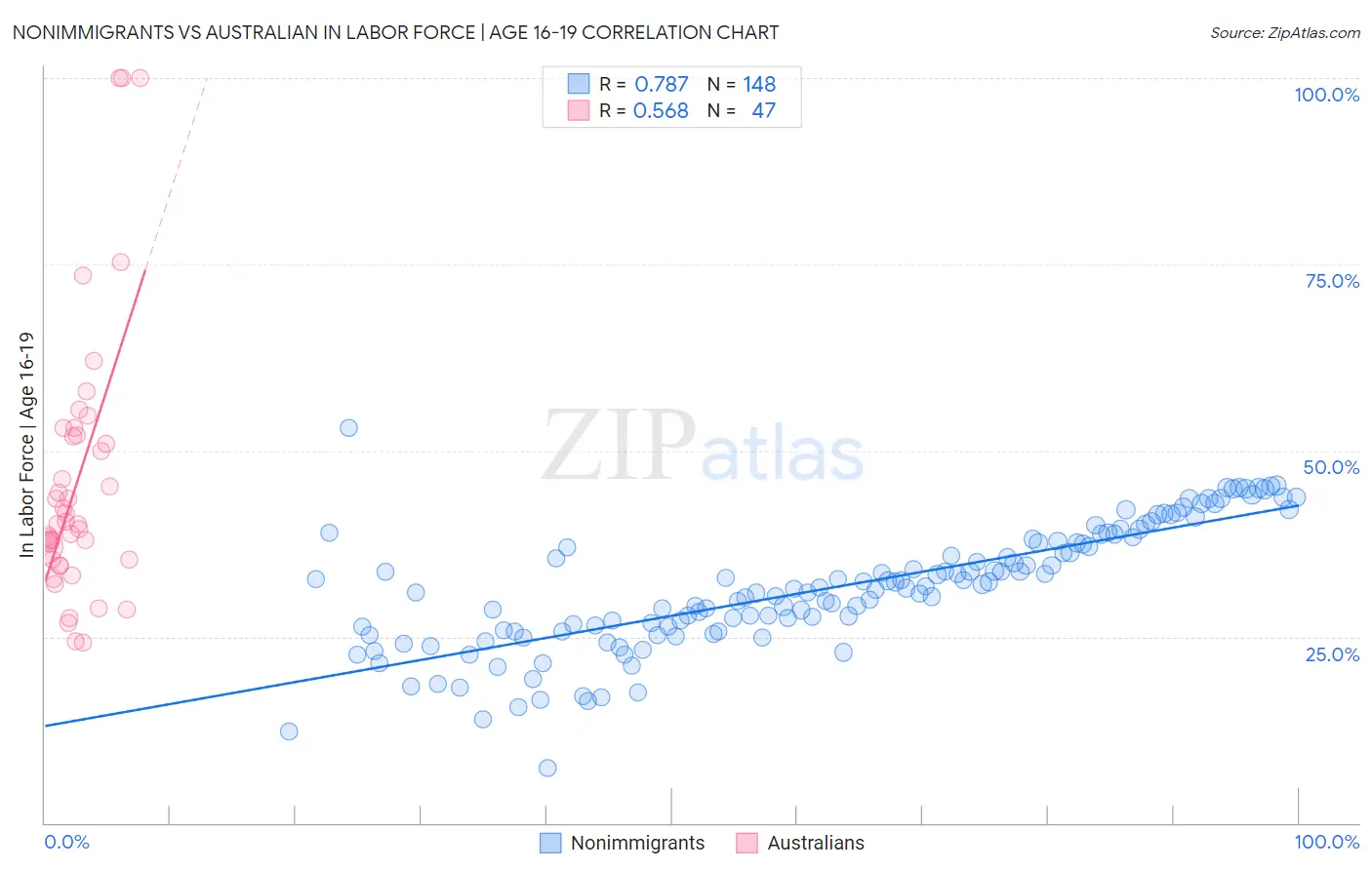 Nonimmigrants vs Australian In Labor Force | Age 16-19