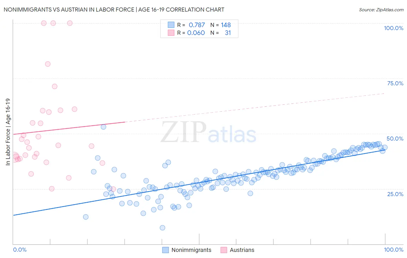 Nonimmigrants vs Austrian In Labor Force | Age 16-19