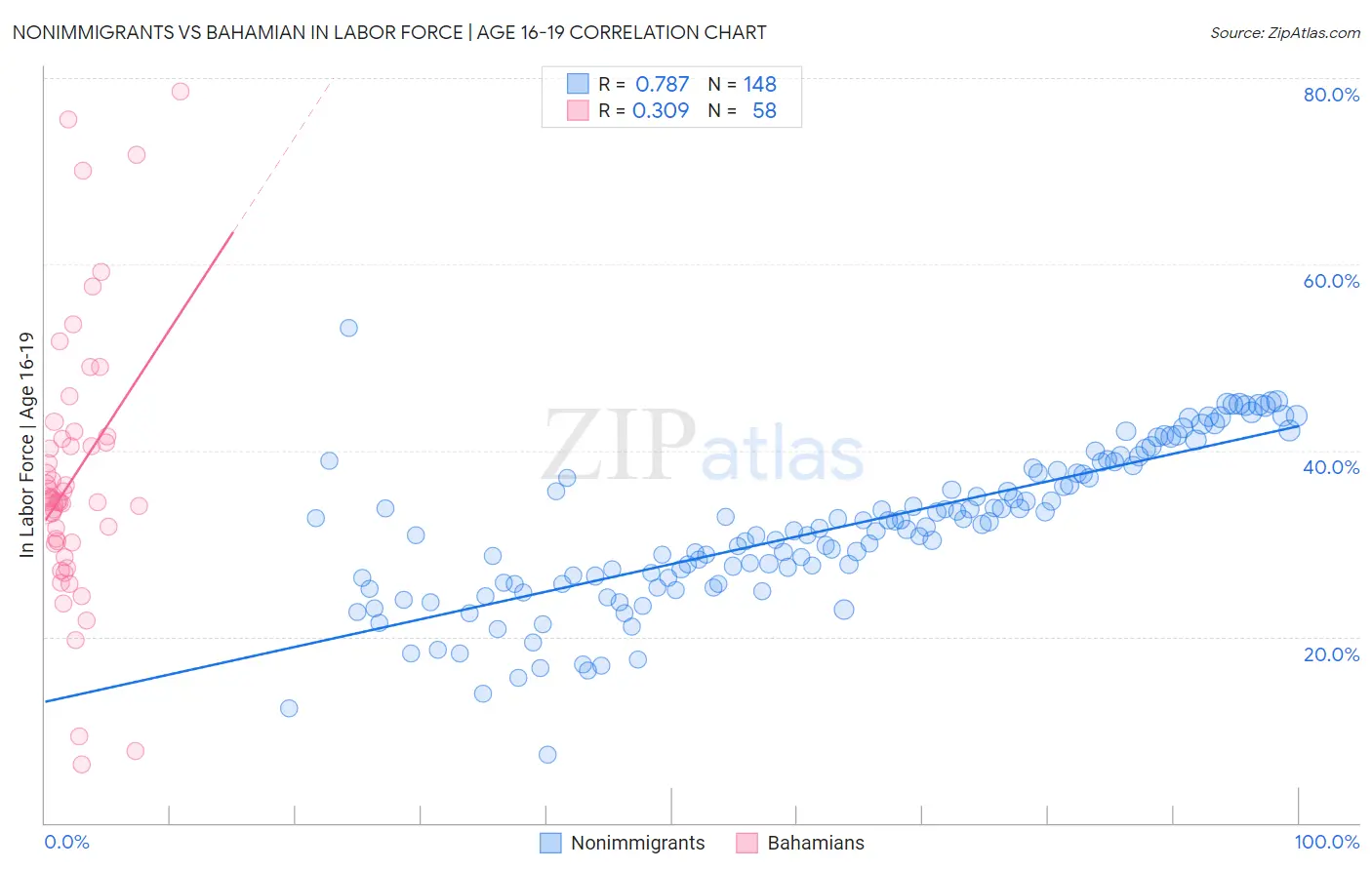 Nonimmigrants vs Bahamian In Labor Force | Age 16-19