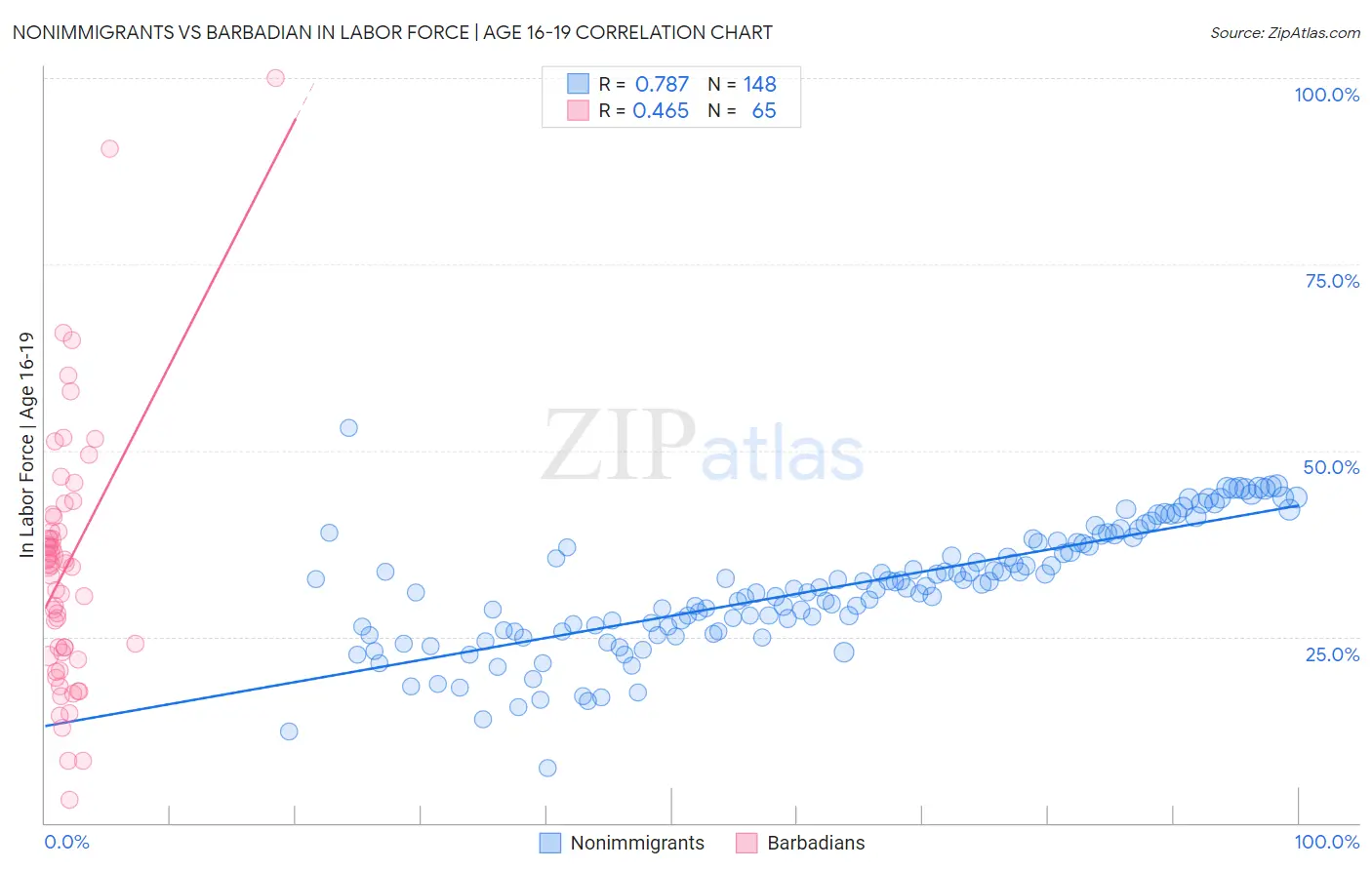 Nonimmigrants vs Barbadian In Labor Force | Age 16-19