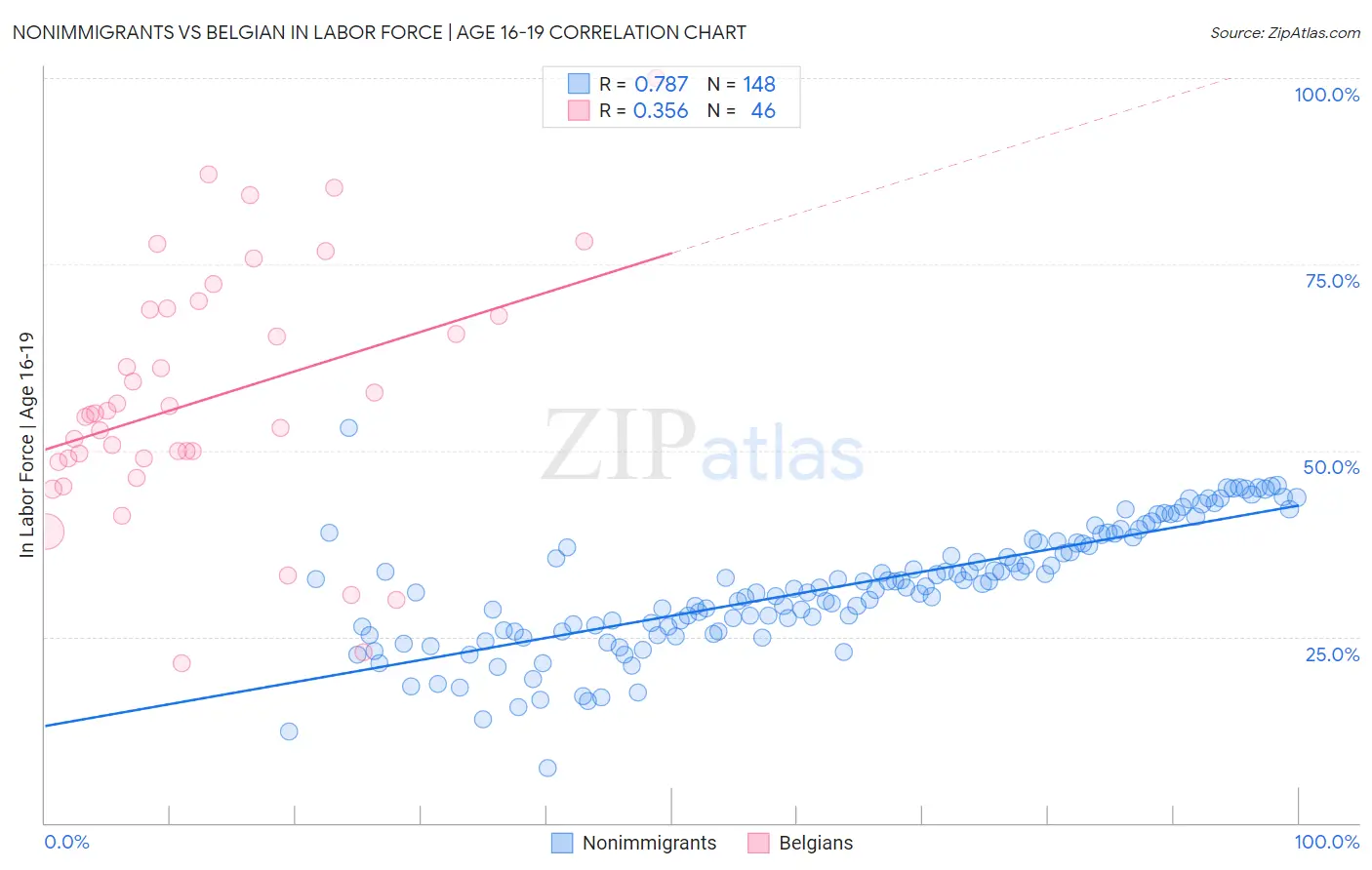 Nonimmigrants vs Belgian In Labor Force | Age 16-19