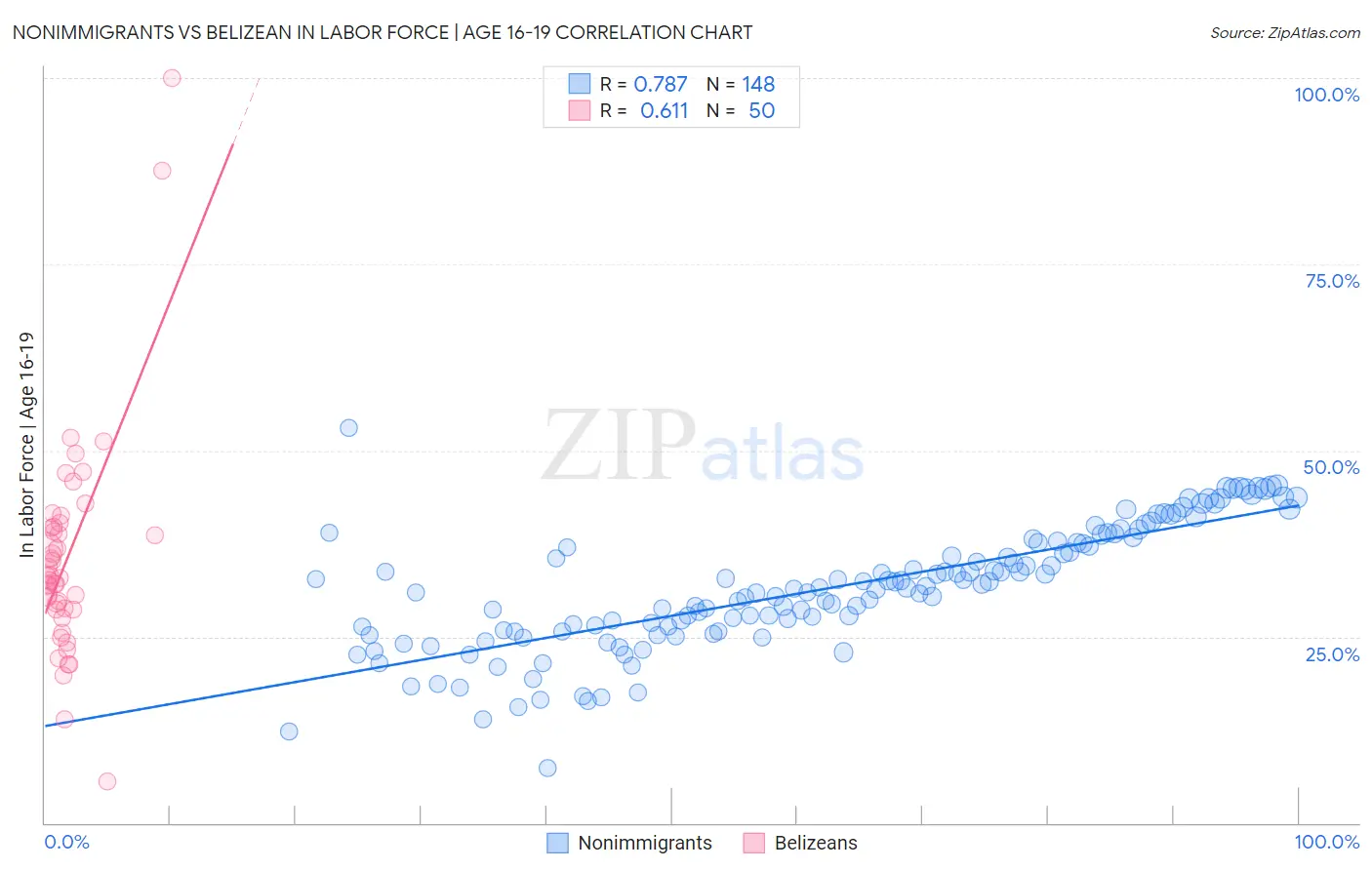 Nonimmigrants vs Belizean In Labor Force | Age 16-19