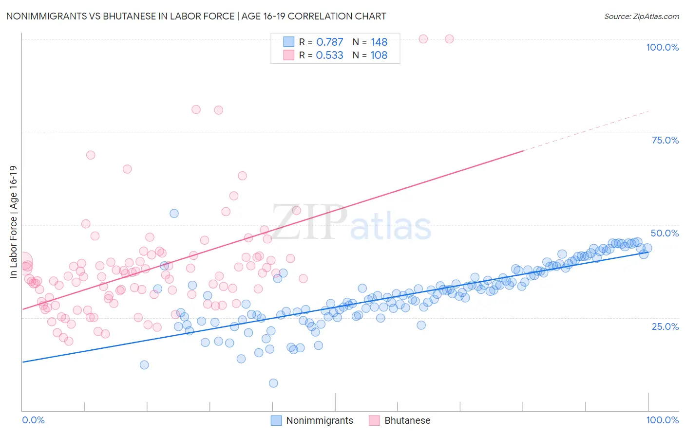 Nonimmigrants vs Bhutanese In Labor Force | Age 16-19