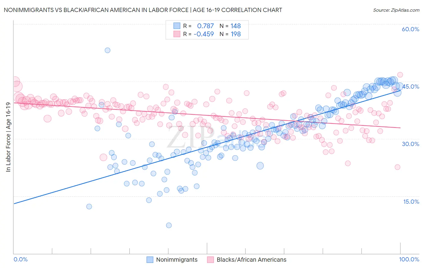 Nonimmigrants vs Black/African American In Labor Force | Age 16-19