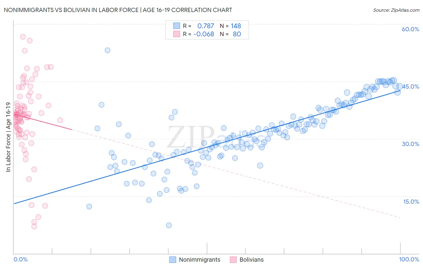 Nonimmigrants vs Bolivian In Labor Force | Age 16-19